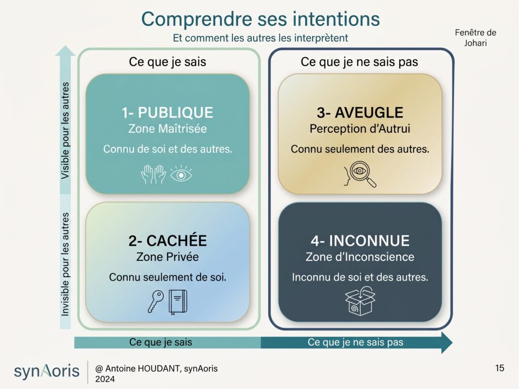 Schéma explicitatif de la Fenêtre de Johari montrant les quatre zones (Ouverte, Aveugle, Cachée, Inconnue) et les processus de feedback et de révélation.